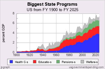 Four Biggest State Spending Programs