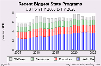Recent Four Biggest State Programs