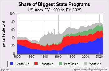 Share of biggest state programs