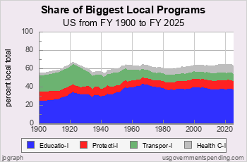 Share of Biggest Local Programs