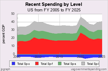 Government Spending by Level