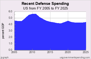 Recent Defense Spending