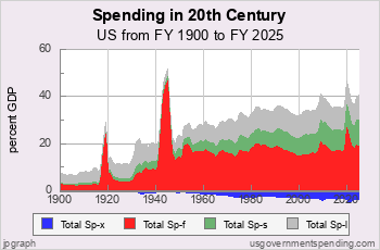 20th Century Government Spending