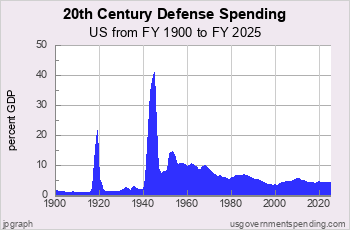 Defense Spending in 20th Century