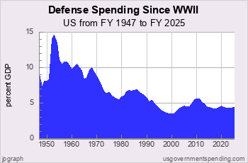 US Defense Spending Since WWII