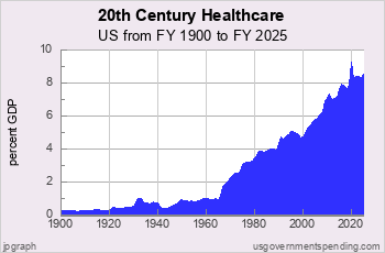 Health Care Spending in 20th Century