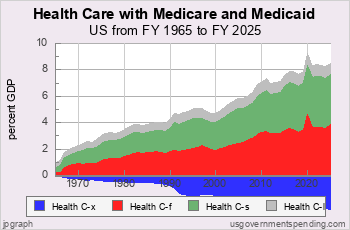 Health Care Spending by Government Level