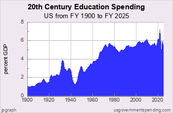 Education Spending in 20th Century