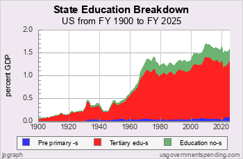 State Education Spending Breakdown