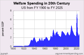 Welfare Spending in 20th Century