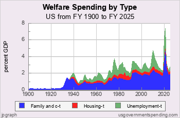 The Three Major Welfare Programs