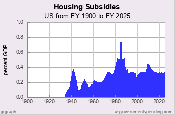 Subsidies for Rental Housing