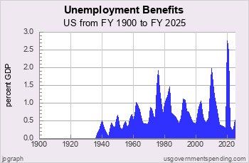 Unemployment Benefits