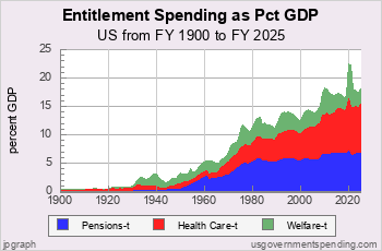 Entitlement Spending and Economy