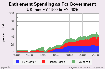 Entitlement Spending as pct of Gov’t