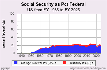 Social Security as pct Fed. Spending