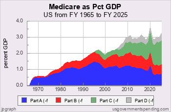 Net Medicare Outlays as Pct GDP
