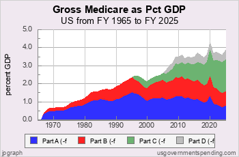 Gross Medicare Outlays as pct GDP