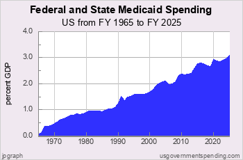 Net Medicaid Spending as Pct GDP