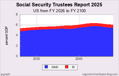 OASDI Trustees Report
