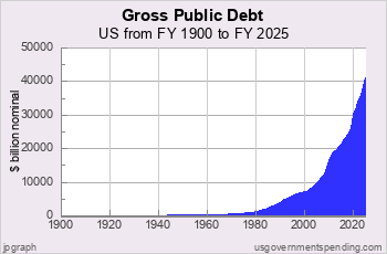Total Government Debt Since 1900