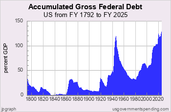 Federal Government Debt Since 1792