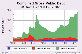 Total Government Debt Since 1900