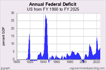 Federal Deficit Since 1900