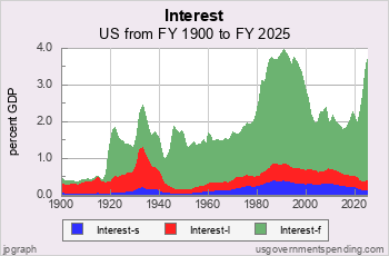 Federal Interest Payments