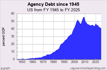 Federal Agency Debt 1945-2020