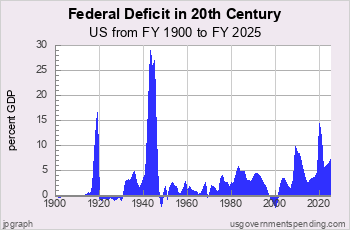 Federal Deficits since 1900