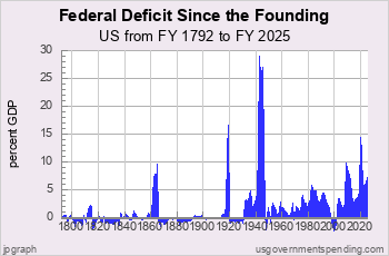 Federal Deficit since Founding