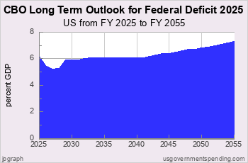 CBO Forecast for Federal Deficit