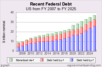 Recent US Federal Debt