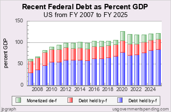 Recent US Federal Debt as Pct GDP