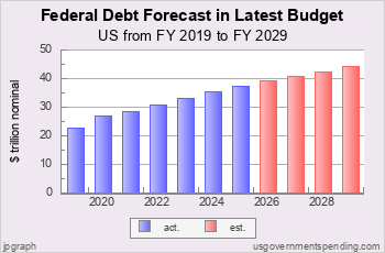 Latest Federal Debt Forecast