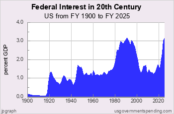 Federal Interest since 1900