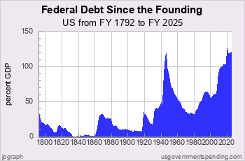 Federal Debt since the Founding