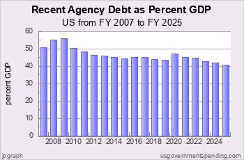 Recent US Agency Debt in Pct GDP