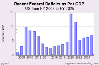 Recent US Federal Deficits as Pct GDP