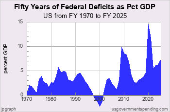 A Half-Century<br>of US Federal Deficits