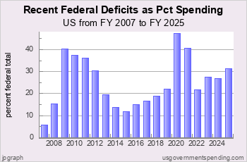 Recent US Federal Deficits<br>as Pct Spending