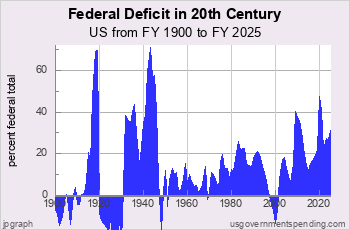 Federal Deficits since 1900
