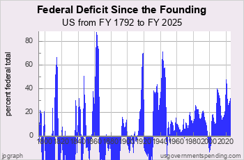 Federal Deficit since Founding