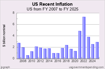 Recent US Inflation