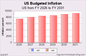 Budgeted US Inflation