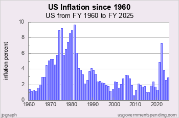 US Inflation since 1960