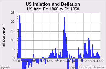 US Inflation 1860 to 1960