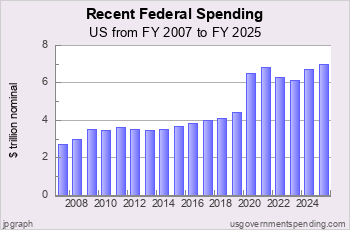 Recent Federal Spending