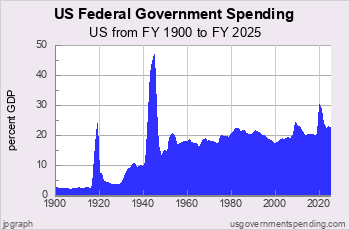 Federal Spending since 1900